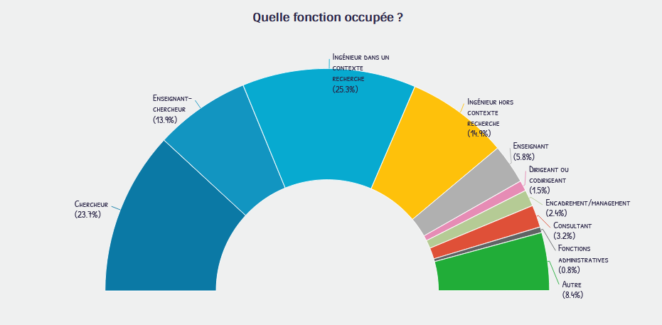 Fonctions occupées