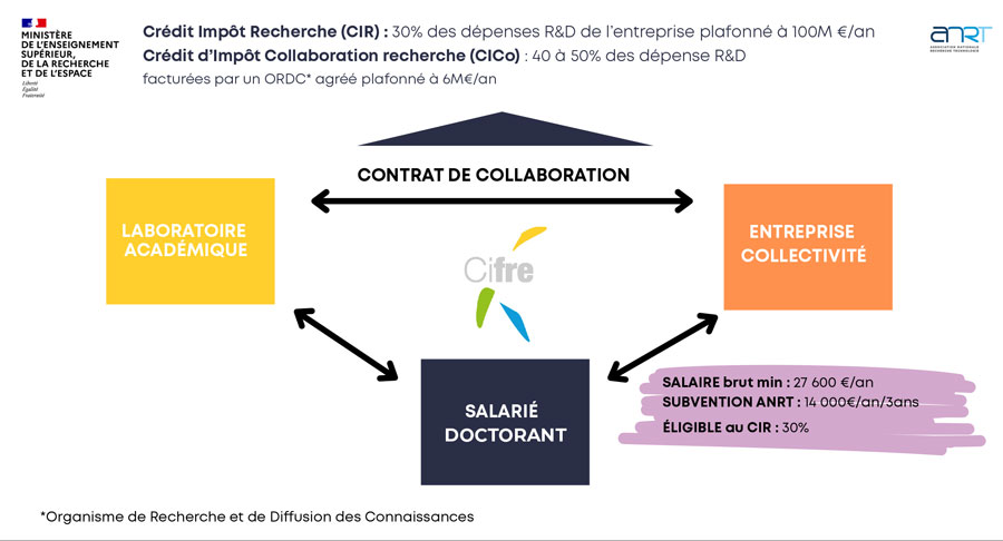 Cifre : schéma de présentation - 2026