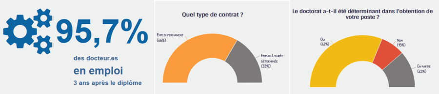 Enquête 2017 : Taux d'emploi, type d'emploi, doctorat déterminant