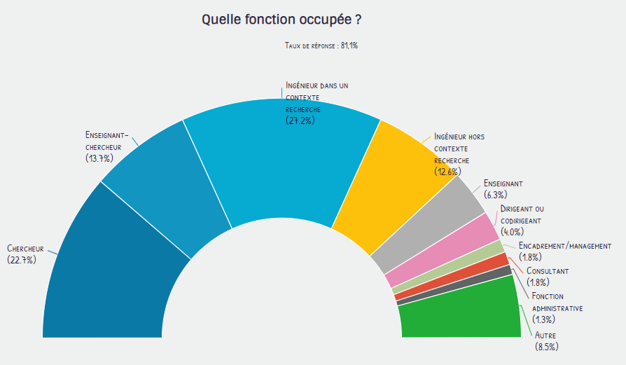 Fonctions occupées par les docteurs diplômés en 2020, soit 3 ans après Fonctions occupées par les docteurs diplômés en 2020, soit 3 ans après