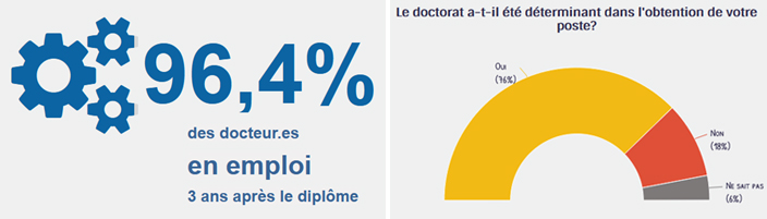 Enquête Poursuite de carrière des doctorants 2016 - Taux d'emploi