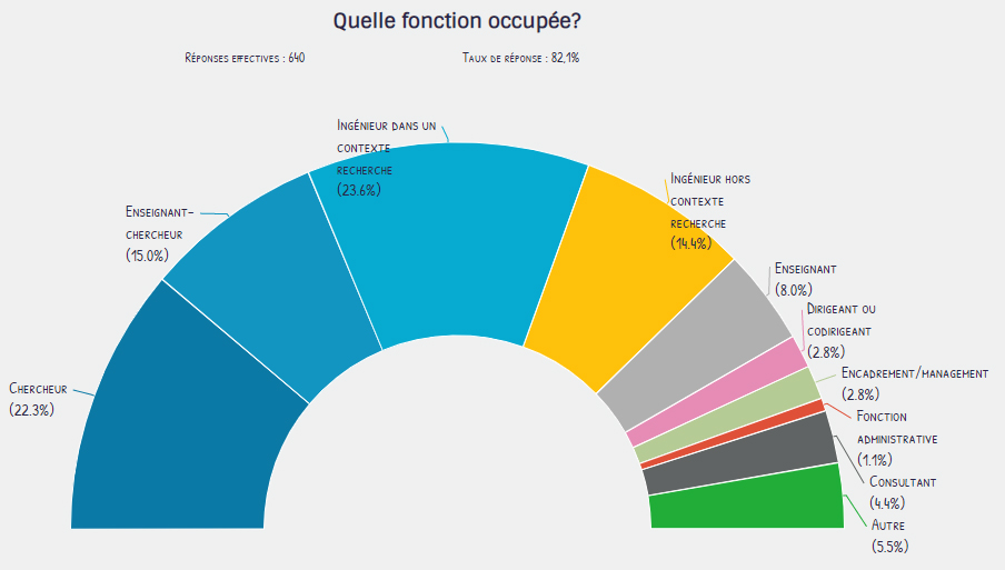 Enquête Poursuite de carrière des doctorants 2016 - Type d'emplois